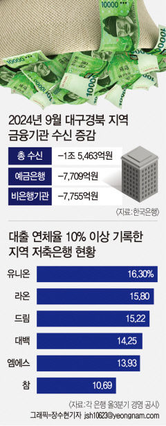 금융기관에 자산증식 위해 맡겼던 종잣돈도 꺼내 썼다