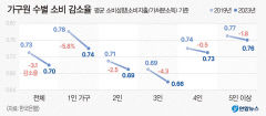 1인가구 지갑 닫자 전체 소비회복 '발목'