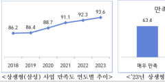 중소기업 10곳 중 9곳 