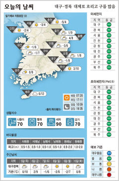 대구·경북 오늘의 날씨 (12월4일)…낮 최고기온 대구·포항 8도, 구미 7, 안동 6도