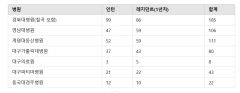 대구경북 전공의 모집 시작…의료 체계 회복 신호될까