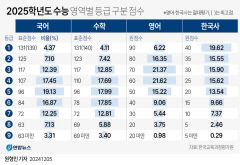 올해 수능 국어·수학 쉬웠다…탐구영역서 입시 승패 가르나