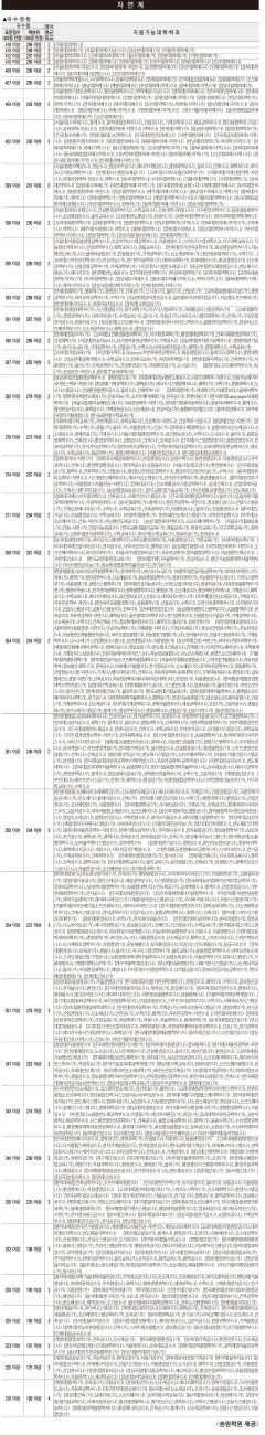 자연계, 2025학년도 수능 주요 대학 정시모집 지원 가능 점수(송원학원 제공)