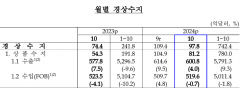 반도체 자동차 수출 호조세 경상수지 6개월 연속 흑자