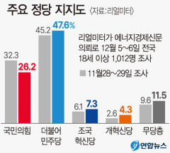 TK 정당지지율 역전…민주 39.9%, 국힘 34.6%