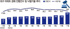 두 손 든 영끌족…대구 아파트 경매 16년 만 '최대'