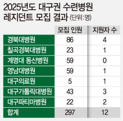 대구권 레지던트 모집 '암울'…7개 수련병원 지원율 4.04%