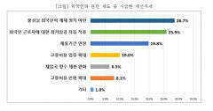대구 기업 절반 이상 '현장인력난' 호소…대구상의 222개社 조사