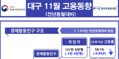 11월 대구경북 고용률 희비 엇갈려…대구 ↑·경북 ↓