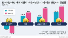 한국·미국·일본·대만 중 韓만 시총·영업이익 감소…삼성전자도 뒷걸음질