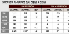총 4485명 뽑는 39개 의대…수시 이어 정시 지역인재전형 확대