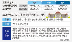 무전공 선발 4배로 늘어 73개大 모집인원의 28.6%인 3만7935명