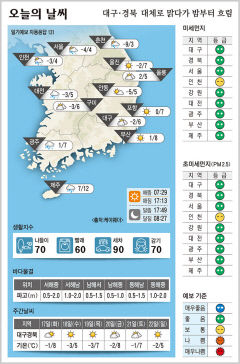 대구·경북 오늘의 날씨 (12월16일)…낮 최고기온 대구·구미 6, 포항 7, 안동 5도