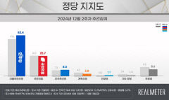 최저치 경신한 국민의힘 지지율…국민의힘 25.7%·민주당 52.4% 양당 격차 2배