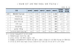 “한국인 최다 수술은 백내장”…이유는 고령화