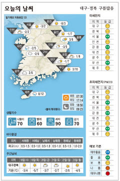 대구·경북 오늘의 날씨 (12월17일)…낮 최고기온 대구 7, 구미 6, 포항 8, 안동 5도