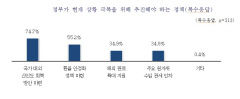 대구 올해 수출액 20% 감소 전망 속 계엄·탄핵 여파까지 겹쳐