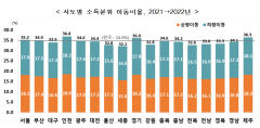 대구시민 10명 중 3명만 소득분위 이동…상향보다 하향이동 더 많아