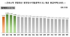 원천징수지별 평균 급여 대구 3723만원...특별광역시도 중 꼴찌