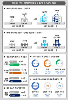 계명문화대 'LiFE 2.0' 성과를 한눈에…성인학습자 평생교육체제 구축