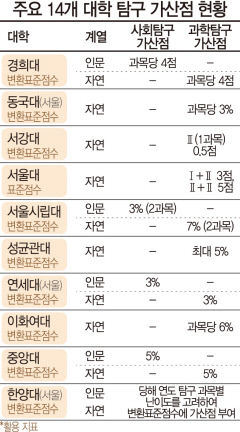 대입정시 변수는 '탐구영역'…가산점 부여 대학 체크해야
