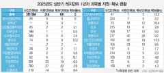 대구권 레지던트 모집률 2% 수준…의료공백 현실화