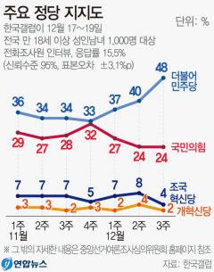 '차기 대통령 선호도' 이재명 37%, 한동훈·홍준표 5%