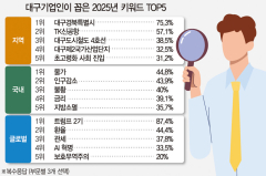 대구 기업인이 뽑은 올해 지역 최고 이슈는 'TK 행정통합'