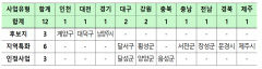 달서구·달성군, 문경시 올 하반기 도시재생사업지로 선정