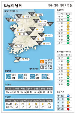 대구·경북 오늘의 날씨 (12월24일)…낮 최고기온 대구·구미·포항 8, 안동 5도