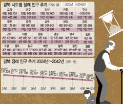 경북인구 20년간 10% 줄어든다… 道 '장래인구' 추계 공개