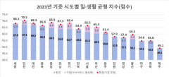 '워라밸' 전국 최하위 다투는 대구·경북