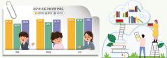 대구 학생·학부모·교사 94% 