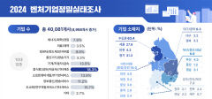 벤처기업 매출, SK·LG그룹 제쳤지만…수도권 집중화 심화