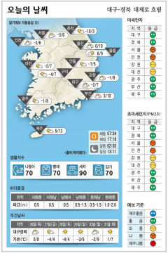 대구·경북 오늘의 날씨 (12월26일)…낮 최고기온 대구·구미 7, 포항 8, 안동 5도