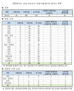 2025학년도 중등교사 임용 1차 시험 합격자 발표…총 92명