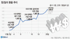원·달러 환율 1천460원 돌파…15년9개월만에 처음