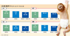 아기 울음소리 9년 만에 커졌다