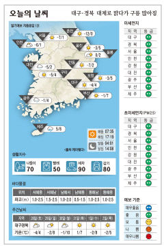 대구·경북 오늘의 날씨 (12월27일)…낮 최고기온 대구·구미 4, 포항 5, 안동 2도