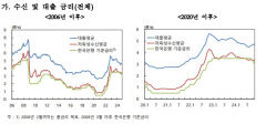 가계·중소기업 대출 금리만 올리는 금융기관…예금·대기업 금리는 내려