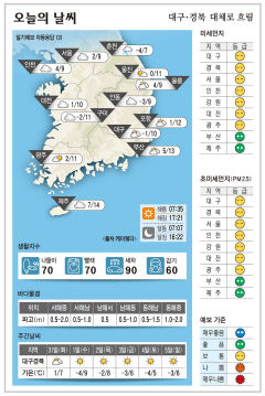 대구·경북 오늘의 날씨 (12월30일)…낮 최고기온 대구 10, 구미 11, 포항 12, 안동 9도