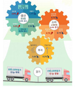 11월 산업생산 석 달째 감소…소매판매는 반등