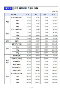 대구경북 동물병원 진료비, 전국 최고…반려인 부담 커진다