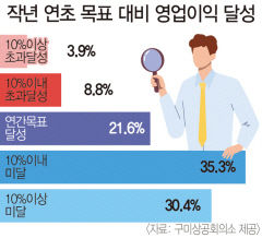 구미 제조업체 66% 