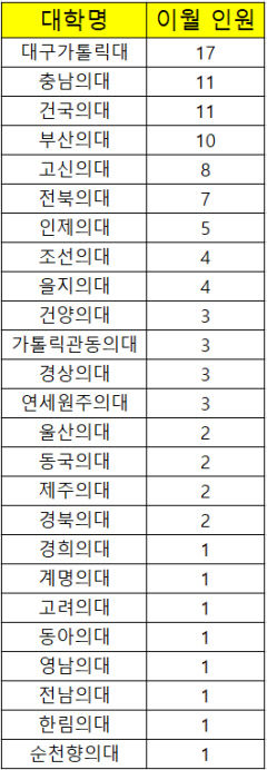 전국 의대 수시 이월 인원 105명…대구가톨릭대 17명 가장 많아