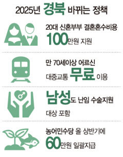 [경북 을사년 달라지는  정책] 신혼부부 혼수비용 100만 지원