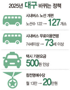 [대구 을사년 달라지는  정책] 中企·청년 창업기업 육성 강화