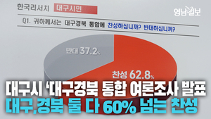 [영상] 대구시 ‘대구경북 통합 여론조사’ 결과 발표···대구 68.5%, 경북 62.8% 찬성 의견