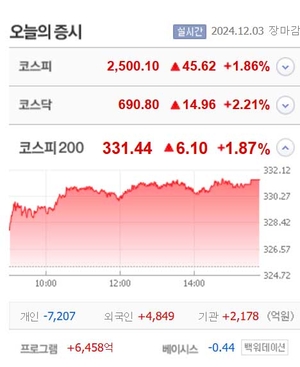 유유제약1우·지노믹트리·위드텍·아이윈플러스 등 8종목 상한가, 이수페타시스·에스유홀딩스·SBI인베스트먼트·KC코트렐·삐아 등 큰 폭 상승 마감