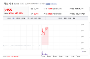 화천기계, 23% 급등…정치 테마주?